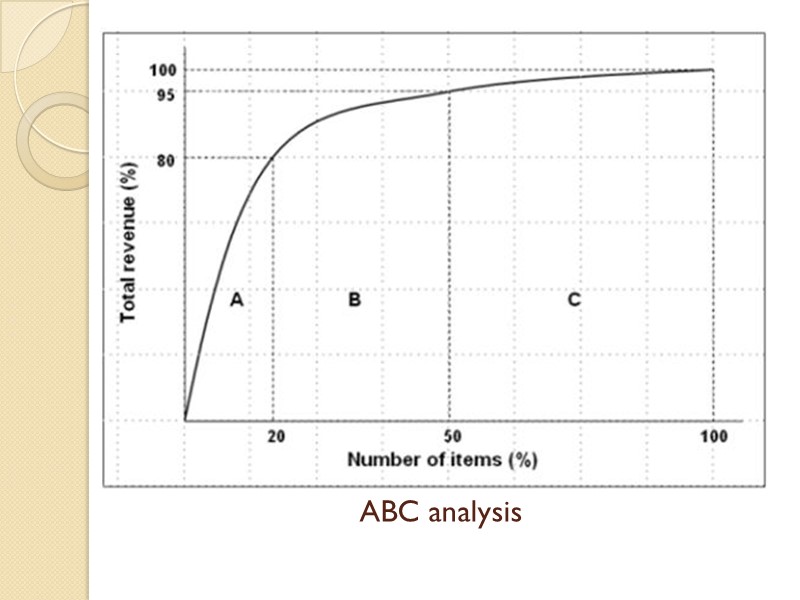 ABC analysis
